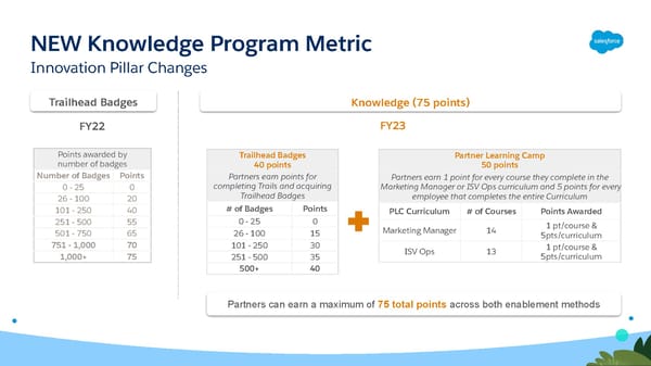 FY23 Salesforce Partner Program Launch Deck - Page 21