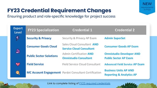 FY23 Salesforce Partner Program Launch Deck - Page 57