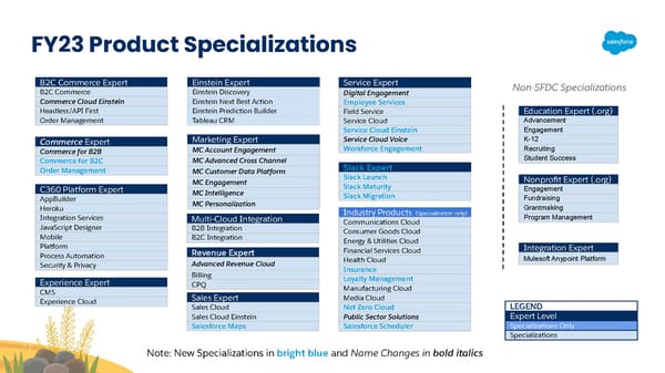 FY23 Salesforce Partner Program Launch Deck - Page 69